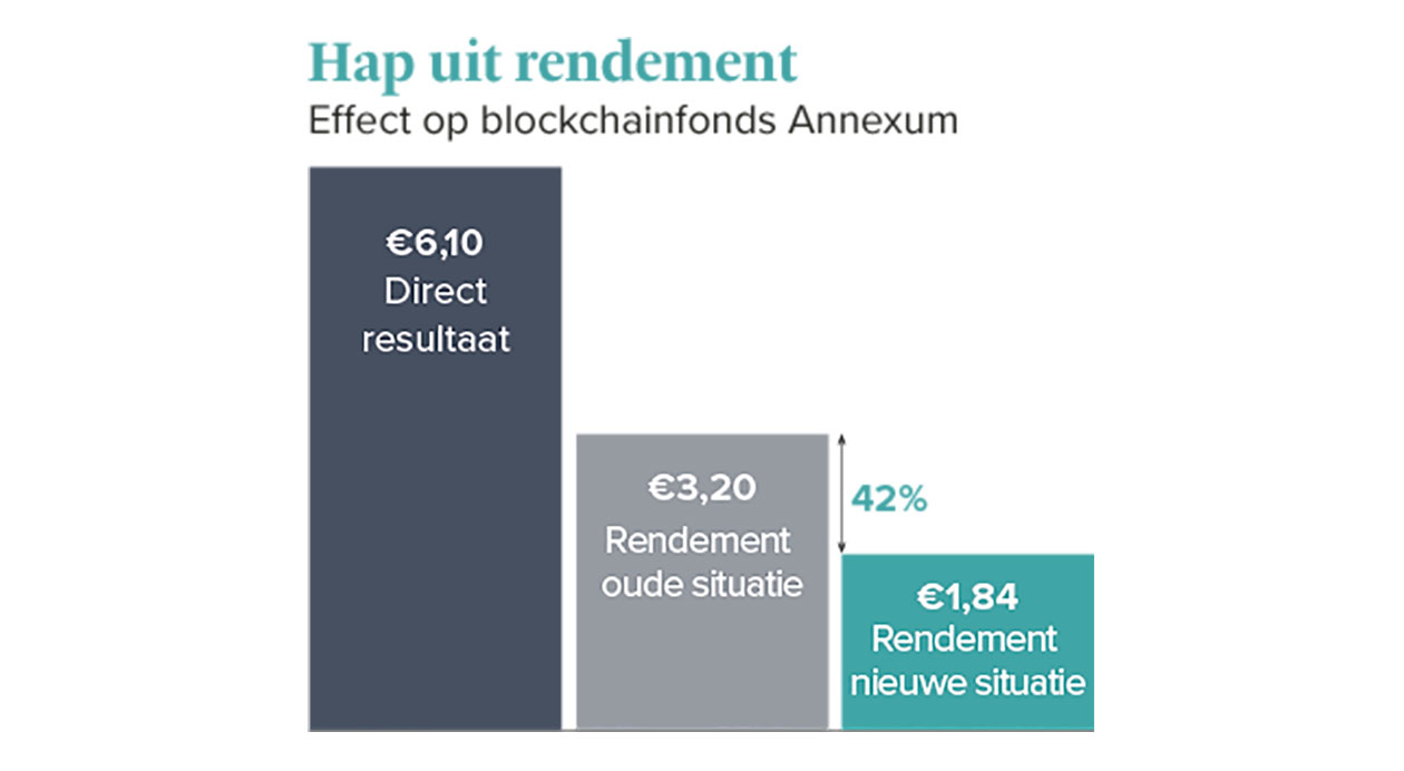 Hap uit rendement | Effect op blockchainfonds Annexum