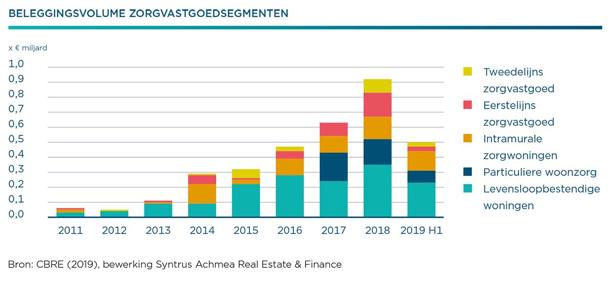 CBRE | Beleggingsvolume zorgvastgoedsegmenten