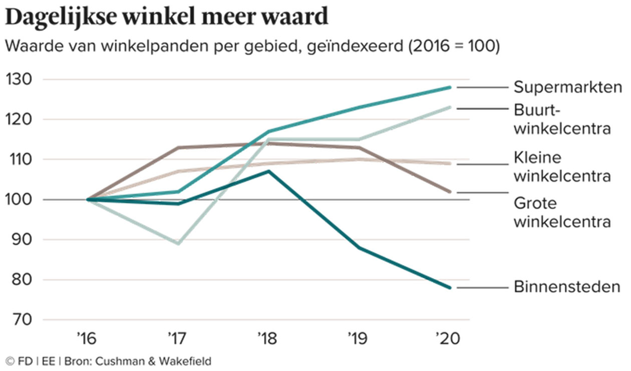 Vastgoedbeleggers azen op supermarkten en buurtwinkels